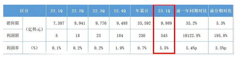 多項(xiàng)舉措推動，錦湖輪胎2023年一季度業(yè)績喜人