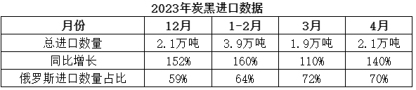 根據海關統計的數據顯示，4月份，中國共計進口炭黑2.1萬噸，同比增長140%，環比增長9%，進口炭黑數量最多的國家依然為俄羅斯，占比近70%。