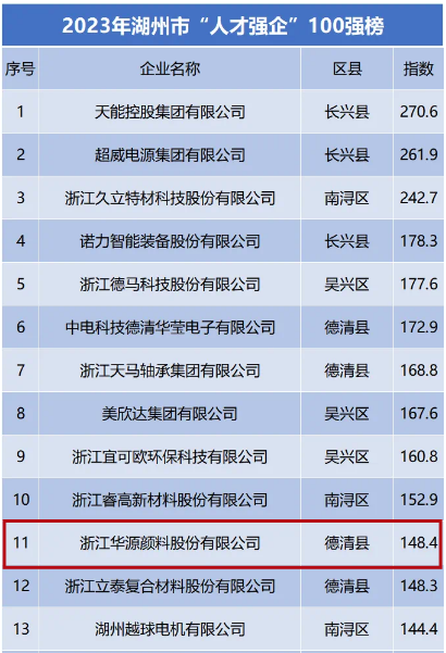 華源顏料一直將人才視為企業最寶貴的財富，秉持著“人才輩出是做大做強的剛需”的理念。作為專注于提供高品質氧化鐵系顏料產品和服務的企業，華源顏料一直致力于打造積極向上、富有創造力的工作環境，為員工提供廣闊的發展空間，幫助他們在健康成長中實現個人價值。