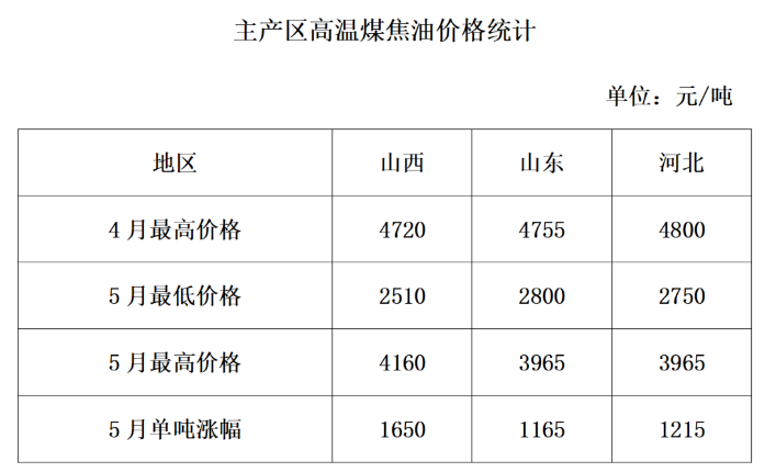5月25日:炭黑反彈超1500元!煤焦油暴漲利好支撐! 5月25日:炭黑反彈超1500元!煤焦油暴漲利好支撐!