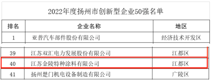 揚州市科技局近日召開新聞發(fā)布會，公布了"2022年度揚州市創(chuàng)新型企業(yè)50強"名單，其中江蘇金陵特種涂料有限公司憑借其卓越的企業(yè)創(chuàng)新能力成功入選。
