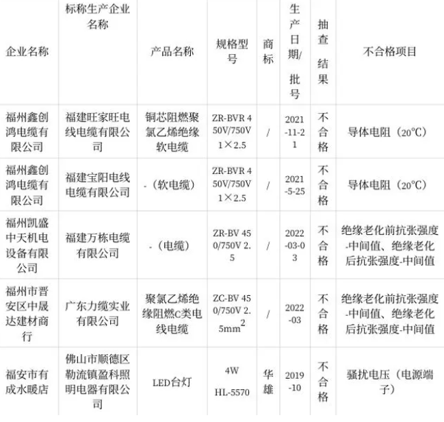 福建省市場監督管理局近日發布了關于2022年電線電纜質量省級監督抽查情況的通報。本次抽查重點針對15家銷售企業的20批次聚氯乙烯絕緣電線電纜燈具產品展開，結果顯示其中有5批次產品不符合相關質量標準。