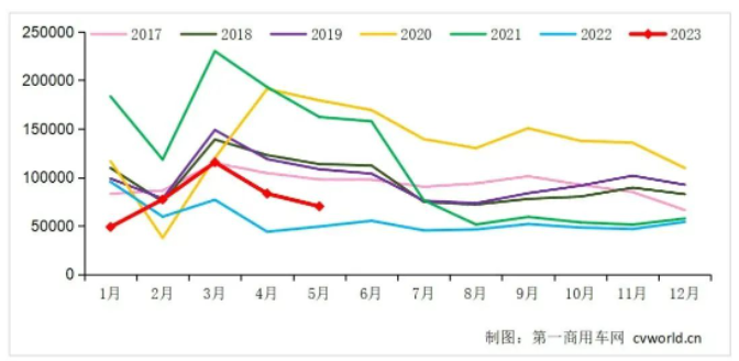 中國重卡市場5月銷售環比下滑16%，同比增長42%