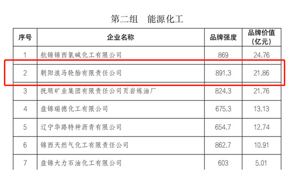 遼寧省品牌建設促進會公布了2022年度遼寧省品牌價值評價信息。據該評價結果顯示，朝陽浪馬輪胎有限責任公司在能源化工組品牌價值榜上榮登第二，其品牌價值達到21.86億元。