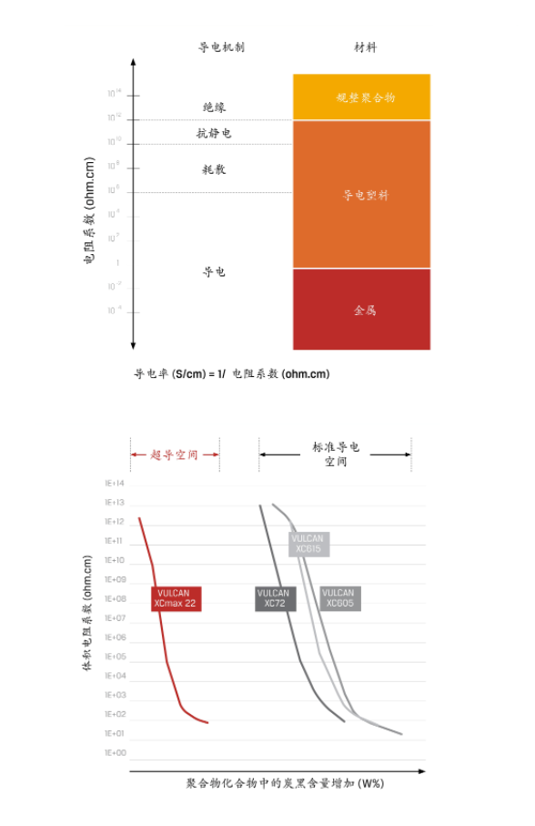 卡博特公司的VULCAN? XCmax? 22超導電炭黑榮獲此項殊榮，展示了其在創新材料領域取得的巨大成功。這一榮譽進一步鞏固了卡博特公司在行業中的領先地位，并將為未來的炭黑技術發展開辟新的道路。