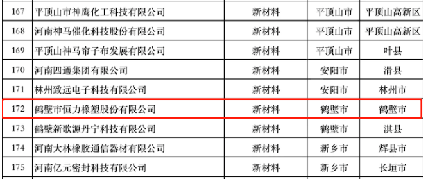 河南省科學(xué)技術(shù)廳根據(jù)河南省“瞪羚”企業(yè)遴選通知和遴選方案的要求，公示了符合條件的350家企業(yè)，其中鶴壁市恒力橡塑股份有限公司成功入選河南省“瞪羚”企業(yè)庫。