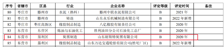 耐斯特炭黑公司的成功復核進一步凸顯了該公司在環境保護方面的出色管理水平。在重污染天氣期間，該公司能夠有效保障生產能力，并實現了環境效益與經濟效益的有機結合。