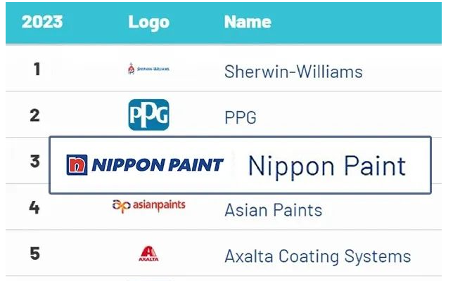 全球知名品牌評(píng)估咨詢公司Brand Finance最近發(fā)布了“2023年全球十大最具價(jià)值涂料品牌”榜單。在這份備受矚目的榜單上，立邦以其全球優(yōu)勢(shì)資源和強(qiáng)大的綜合實(shí)力再次穩(wěn)居前三。這不僅為行業(yè)的高質(zhì)量發(fā)展樹立了典范，同時(shí)也再次證實(shí)了立邦對(duì)可持續(xù)發(fā)展的堅(jiān)定承諾。