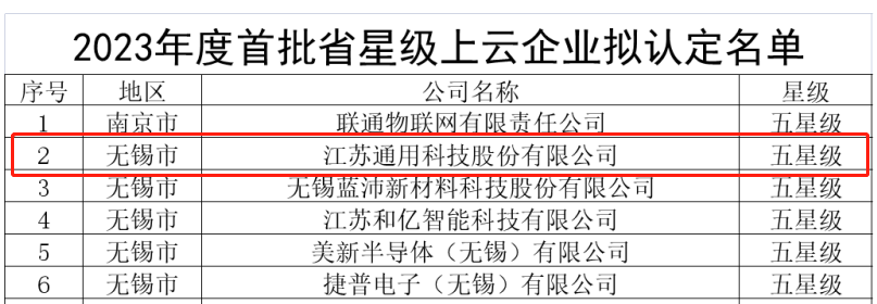 通用股份榮獲殊榮，被授予“五星級(jí)上云企業(yè)”稱號(hào)。