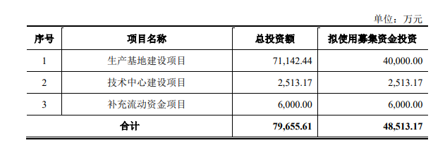 元創科技股份有限公司(以下簡稱"元創股份")的深市主板IPO申請已經得到深交所受理。據悉，元創股份計劃通過此次上市募集總金額達4.85億元，而國泰君安證券股份有限公司將擔任保薦機構。募集資金將用于生產基地建設項目、技術中心建設項目以及補充流動資金項目。