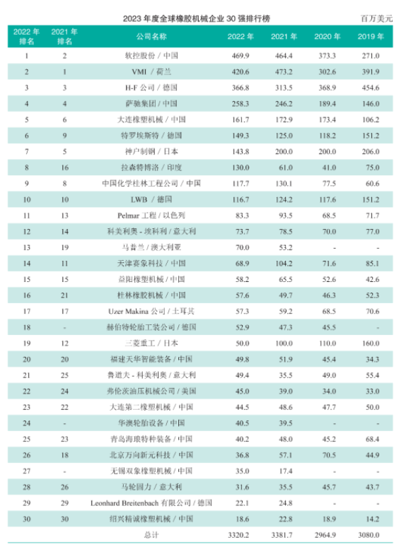 據(jù)了解，報(bào)告還指出，全球橡膠機(jī)械行業(yè)的排名發(fā)生了較大的變化。軟控股份（Ruan Kong Holdings）以4.69億美元的銷售收入登頂世界橡機(jī)制造商排行榜，取代了去年的冠軍。荷蘭的VMI公司以4.206億美元位居第二，德國(guó)的H-F公司以3.668億美元排名第三。此次排名變化意味著行業(yè)內(nèi)部競(jìng)爭(zhēng)激烈，且強(qiáng)者愈強(qiáng)的趨勢(shì)明顯。