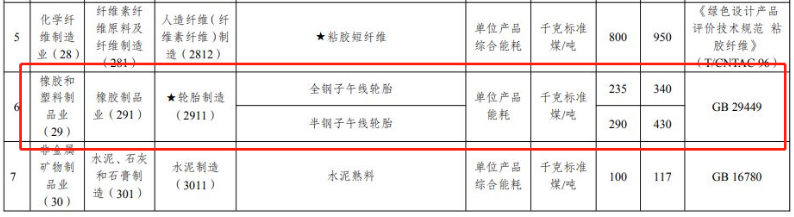 子午線輪胎首次進入中央節能降碳重點升級領域