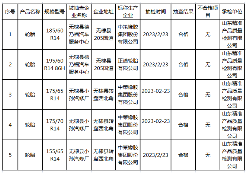 根據山東省無棣縣人民政府網站發布的消息，無棣縣市場監管局近日公布了針對流通領域輪胎的2023年第11批產品質量監督抽檢結果(流通領域輪胎)。
