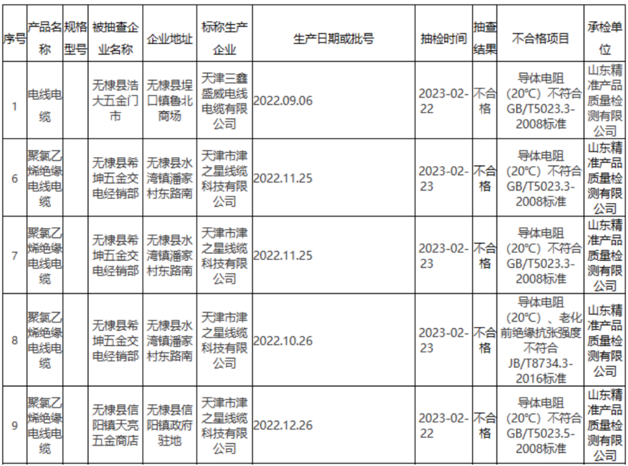 無棣縣市場監管局公布2023年第9批產品質量監督抽檢結果(流通領域電線電纜)。