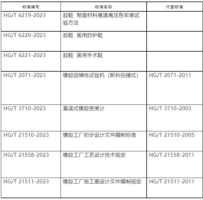 工業和信息化部對437項行業標準的修改單進行了報批公示。這一公示涵蓋了多個行業領域，其中包括了8項與橡膠相關的行業標準。這次公示的截止日期定在了2023年8月10日，屆時各方將能夠對這些標準的修改提出意見和建議。