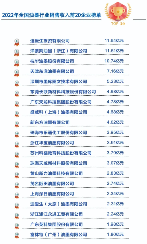 在這份榜單中，各家企業在2022年取得了令人矚目的成績。據了解，位居榜首的企業是迪愛生投資有限公司，其表現出色，展現出了強大的市場競爭力和穩定的發展趨勢。洋紫荊油墨(浙江)有限公司和杭華油墨股份有限公司分列第二和第三名，也憑借其卓越的管理和創新能力，在行業中樹立了良好的聲譽。