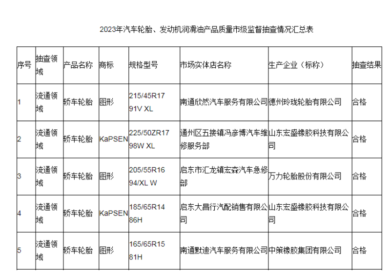 江蘇省南通市市場(chǎng)監(jiān)督管理局最近發(fā)布了2023年汽車輪胎和發(fā)動(dòng)機(jī)潤(rùn)滑油產(chǎn)品質(zhì)量市級(jí)監(jiān)督抽查結(jié)果。