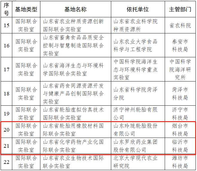 山東省科學(xué)技術(shù)廳公布了2023年度山東省國際科技合作基地名單，共有22家國合基地獲得認(rèn)定。其中，山東省輪胎虛擬仿真技術(shù)國際聯(lián)合實驗室和山東省輪胎用橡膠材料國際聯(lián)合實驗室成功入選，成為該省的兩個重要國際科技合作平臺。