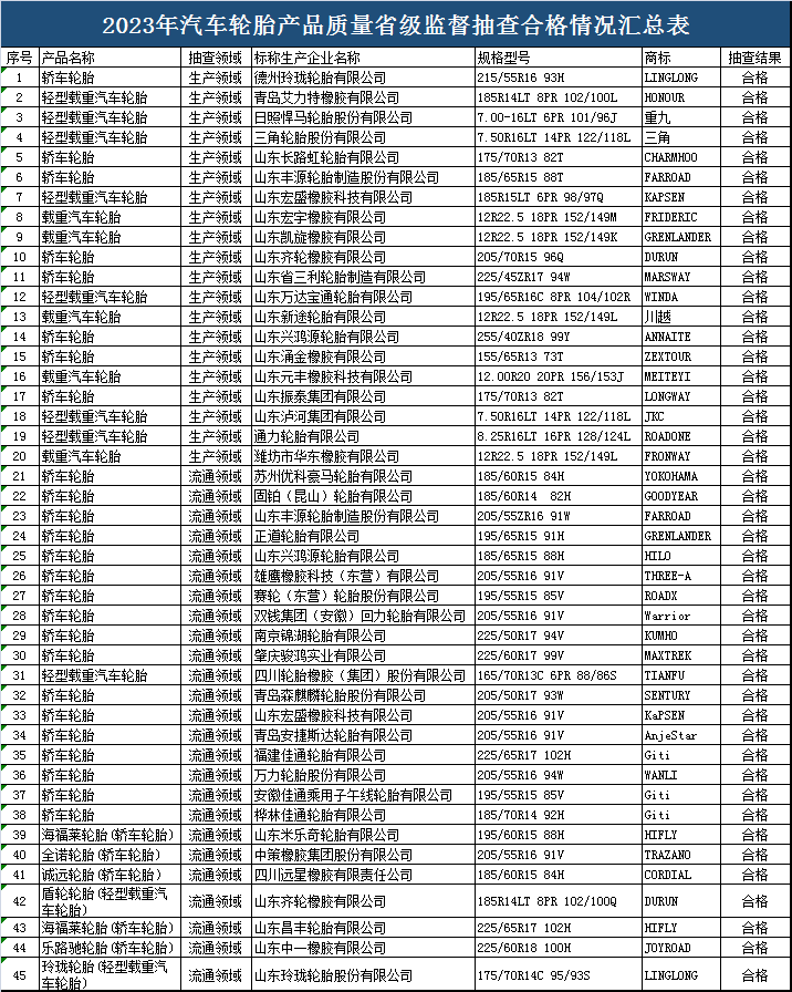山東省公布2023年汽車輪胎抽查結果