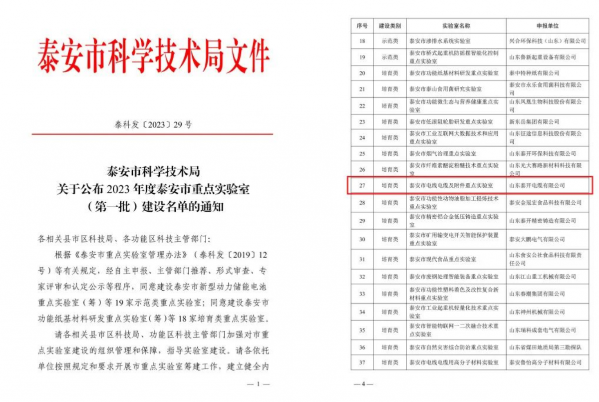 近日，山東泰安市科技局發布關于2023年度泰安市重點實驗室(第一批)建設名單的通知，其中山東泰開電纜有限公司榮獲泰安市電線電纜及附件重點實驗室稱號。