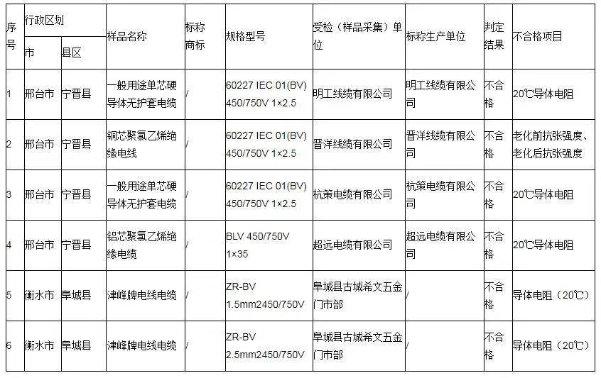 河北省市場監督管理局發布了關于消防器材等產品質量監督抽查的結果通告。