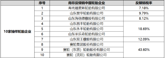 南非國際貿易管理委員會(ITAC)發布了針對中國機動車用小客車輪胎和卡客車輪胎產品的反傾銷終裁公告，決定對相關產品征收稅率。