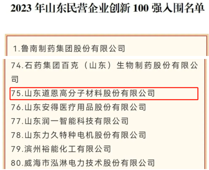 山東省工商聯(lián)日前公布了2023年山東省百強(qiáng)民企名單，其中山東道恩高分子材料股份有限公司脫穎而出，成為2023年山東民營企業(yè)創(chuàng)新100強(qiáng)入圍名單。