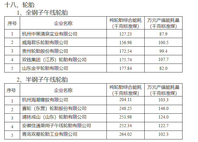 在全鋼子午線輪胎領(lǐng)域，杭州中策清泉實業(yè)有限公司、威海君樂輪胎有限公司、貴州輪胎股份有限公司、雙錢集團(江蘇)輪胎有限公司以及山東金宇輪胎有限公司榮登榜單。而在半鋼子午線輪胎領(lǐng)域，杭州海潮橡膠有限公司、賽輪(東營)輪胎股份有限公司、浦林成山(山東)輪胎有限公司、安徽佳通乘用子午線輪胎有限公司以及青島雙星輪胎工業(yè)有限公司也成功入選。