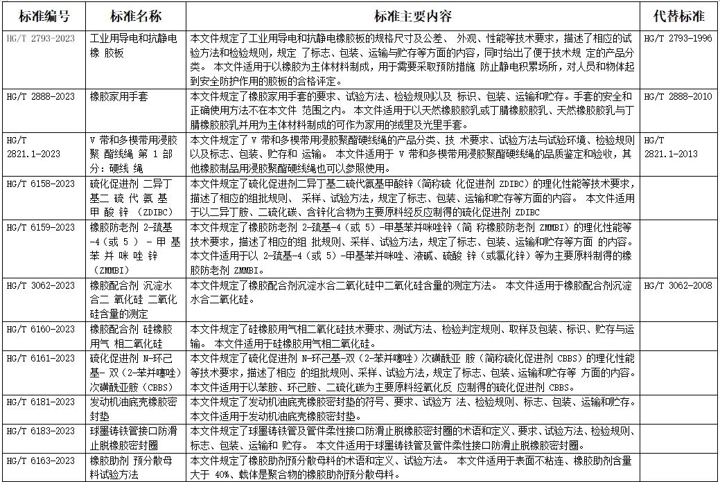 工業和信息化部批準《工業用導電和抗靜電橡膠板》等412項行業標準。