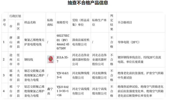 為進(jìn)一步加強(qiáng)河北省產(chǎn)品質(zhì)量安全監(jiān)管，切實(shí)維護(hù)消費(fèi)者合法權(quán)益，河北省市場(chǎng)監(jiān)管局采取購(gòu)買(mǎi)樣品方式，著重對(duì)多個(gè)領(lǐng)域的產(chǎn)品進(jìn)行抽查檢測(cè)。其中，組織抽查電線(xiàn)電纜產(chǎn)品，檢出不合格樣品4批次。
