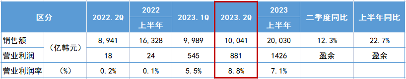 錦湖輪胎公布了其2023年第二季度業績報告。數據顯示，該季度銷售額達到1004.1億韓元(約54.7億人民幣)，較去年同期增長了12.3%。同時，營業利潤額為88.1億韓元(約4.8億人民幣)，營業利潤率高達8.8%。