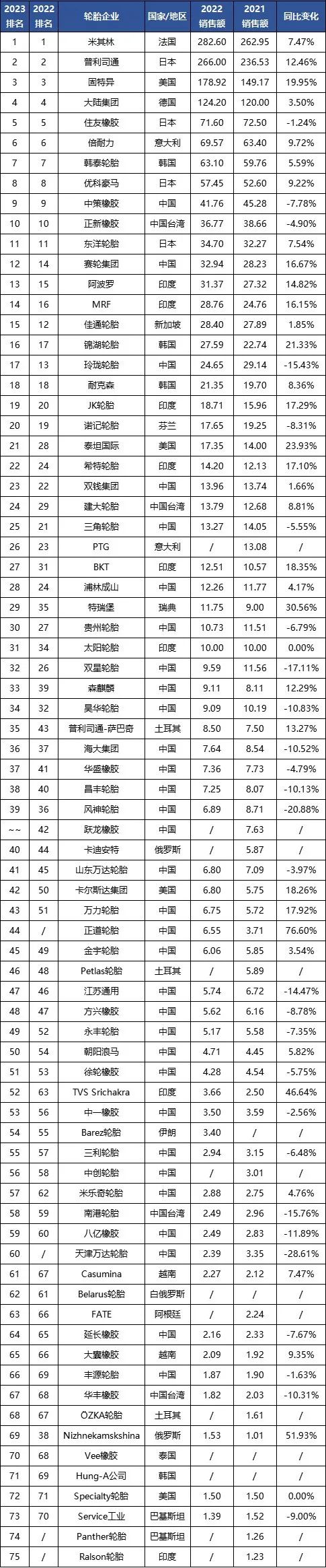 據了解，在全球范圍內，輪胎行業一直以來都是一個充滿競爭的領域，各國企業都在不懈努力提升產品質量、技術創新和市場拓展。而中國作為全球重要的制造業大國，其輪胎企業通過不斷創新和卓越的業務表現，不僅滿足了國內市場需求，也在國際市場上贏得了更多認可和市場份額。