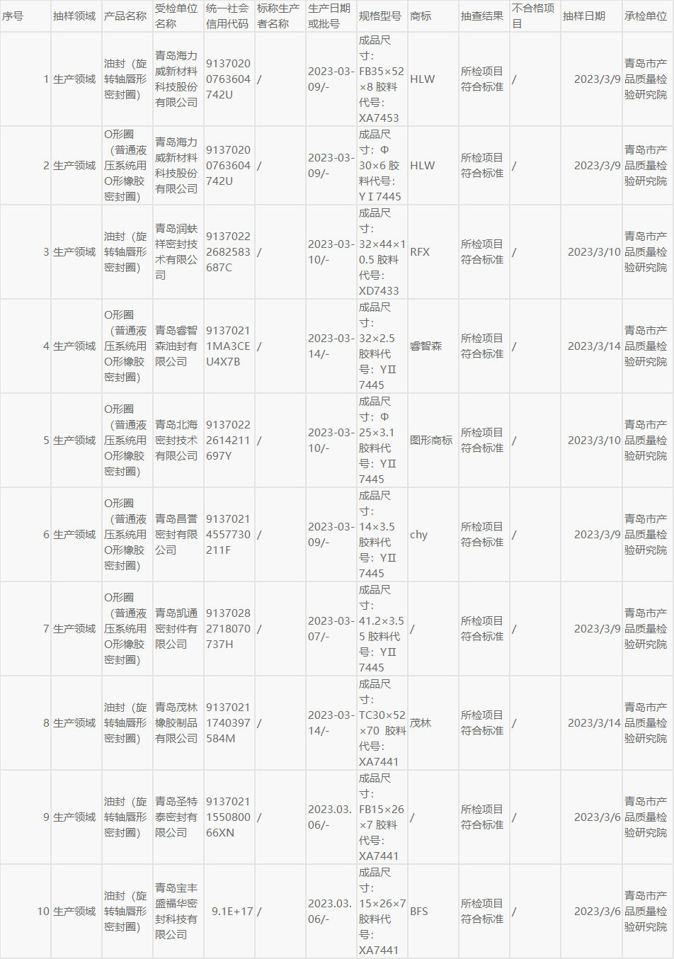 本次抽查了生產領域9家企業10批次產品，依據HG/T 2579-2008《普通液壓系統用O形橡膠密封圈材料》和HG/T 2811-1996《旋轉軸唇形密封圈橡膠材料》等標準，著重檢驗了硬度(邵爾A)、拉伸強度、扯斷伸長率、壓縮永久變形、耐液體試驗、熱空氣老化和脆性溫度等7個關鍵項目。