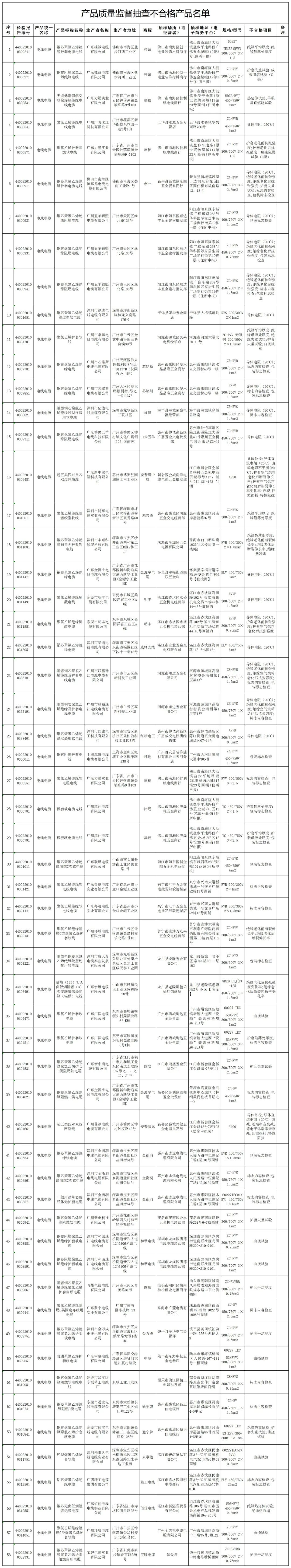 根據監督抽查的結果，主要的不合格項目包括導體電阻(20℃)、絕緣平均厚度、絕緣最薄處厚度、護套平均厚度、護套最薄處厚度、絕緣老化前抗張強度、絕緣老化前斷裂伸長率等等。與質量相關的安全項目包括導體電阻(20℃)、絕緣最薄處厚度、成束燃燒試驗(C類)、單根垂直燃燒試驗以及直流電阻不平衡。