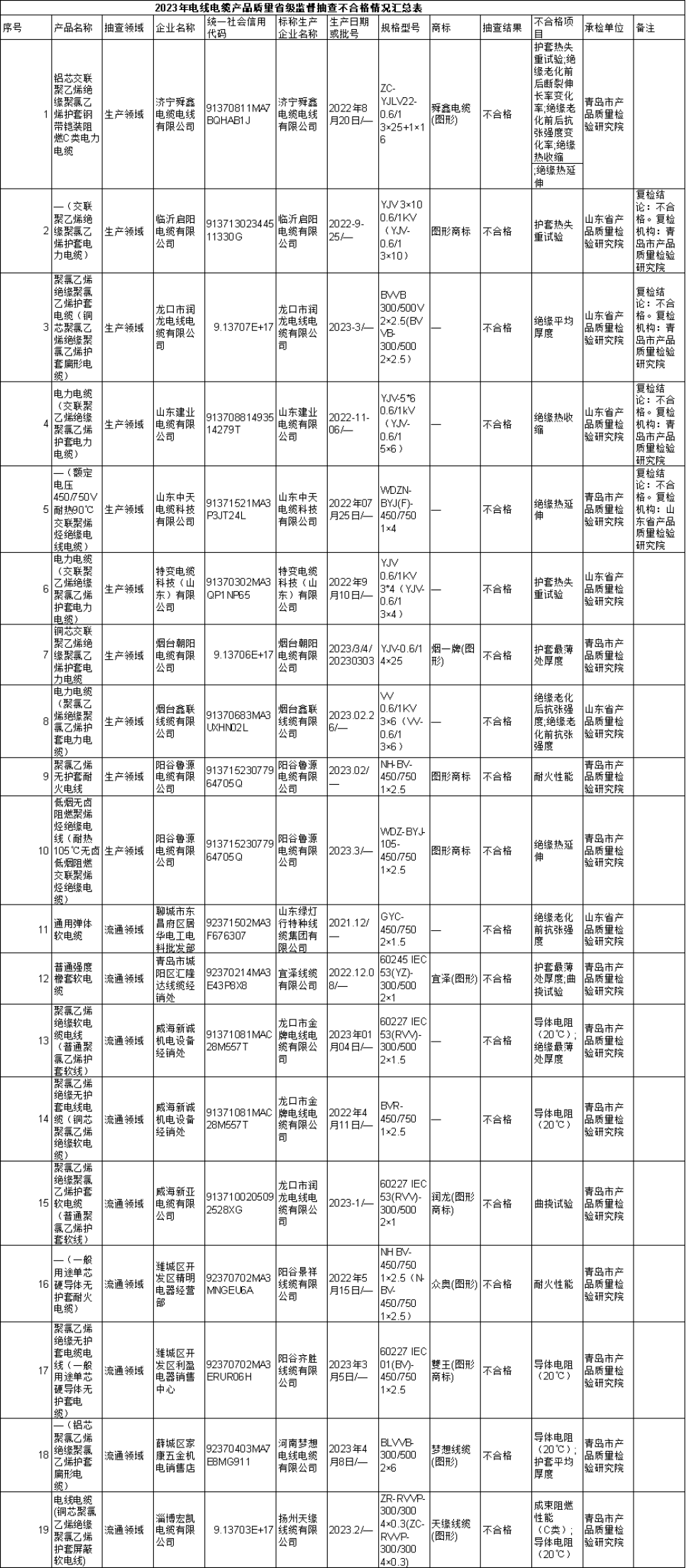 根據山東省市場監管局的公告，2023年第1批省級監督抽查共抽查了380批次的電線電纜產品，其中包括310批次的生產領域產品和70批次的流通領域產品。抽查結果顯示，共有9家生產者生產的19批次產品不符合相關標準的要求。
