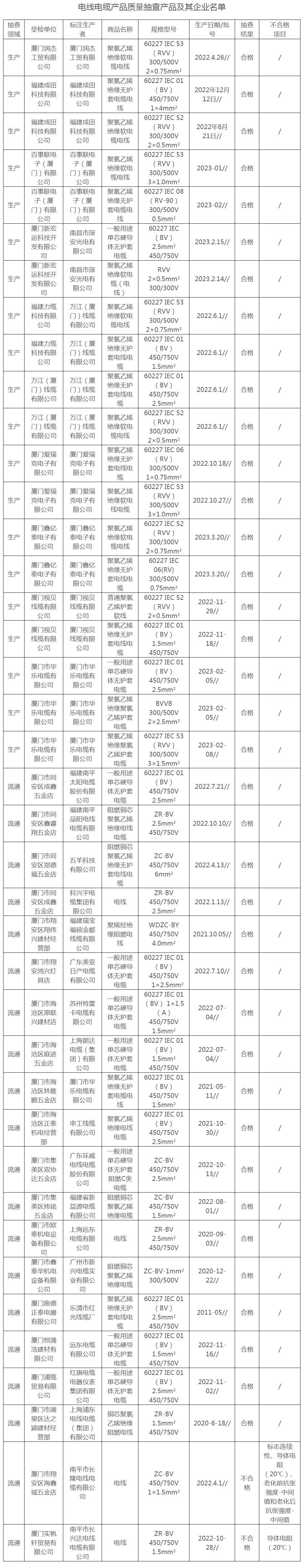 廈門市市場監督管理局發布了2023年上半年電線電纜產品質量監督抽查的結果。在這次抽查中，廈門市市場監督管理局共抽查了40批次電線電纜產品，其中20批次來自生產領域，另外20批次來自流通領域。