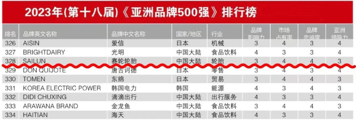 這項殊榮是賽輪今年取得的又一重要成就，不僅延續了其在中國品牌領域的輝煌表現，還凸顯了其在亞洲乃至全球橡膠輪胎領域的卓越品牌影響力。據了解，賽輪已經連續第五次入選《亞洲品牌500強》，這一壯麗的歷程始于2019年，當時其品牌價值首次闖入榜單，僅為402.85億元。然而，賽輪不斷刷新其品牌價值的增速，憑借卓越的匠心精神，已經成長為全球最具潛力和競爭力的輪胎企業之一。