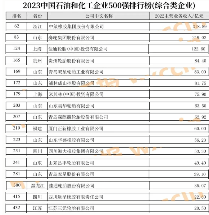 023中國石油和化工企業(yè)500強發(fā)布會暨全面加快建設世界一流企業(yè)高峰論壇于近日在河南濮陽盛大召開。這一盛會的重頭戲是2023中國石油和化工企業(yè)500強排行榜的發(fā)布，令人矚目的是，有38家輪胎企業(yè)成功榜上有名。