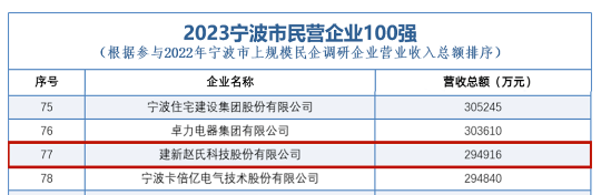 寧波市工商聯與江廈智庫經濟研究院聯合發布《2023年寧波上規模民營企業調研報告》及2023年寧波市民營企業100強榜單。在這份備受關注的榜單中，建新趙氏科技股份有限公司脫穎而出，榮登第77位。