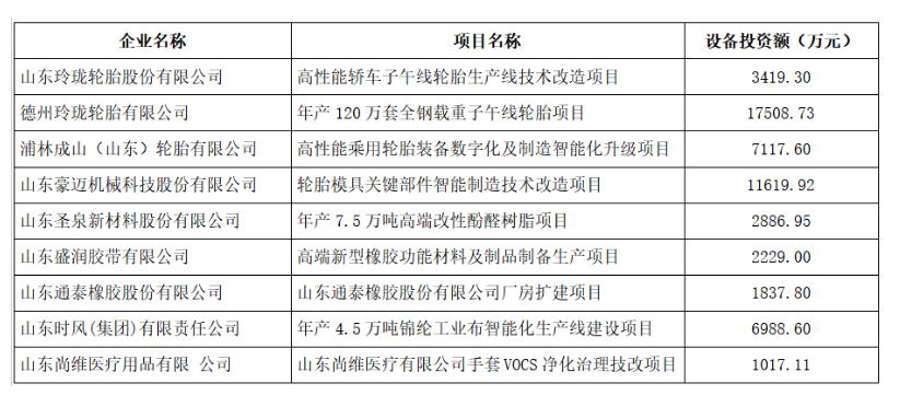 山東省工業和信息化廳對2023年技術改造設備獎補資金項目名單進行了公示，共有9家橡膠行業企業入選，其中包括3家輪胎企業。這一舉措旨在推動橡膠行業的技術升級和發展，提高企業的競爭力。