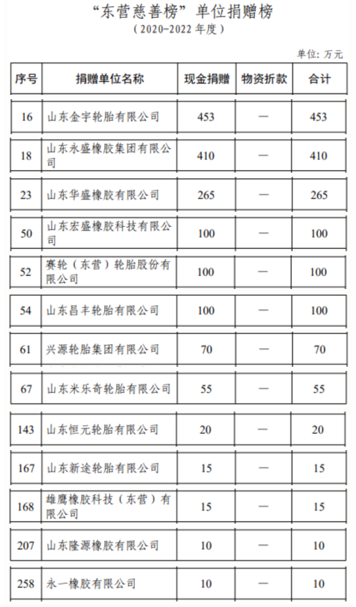 根據公布的數據，金宇輪胎在這個時間段內捐贈了高達453萬元的現金，位列全市第16位。這使得金宇輪胎成為東營市輪胎企業中捐贈金額最多的單位。緊隨其后的是永盛橡膠，其捐贈金額為410萬元，排名第18位。