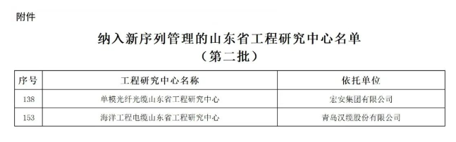 此前，山東省發(fā)展和改革委員會積極組織開展了第二批山東省工程研究中心、山東省工程實驗室的優(yōu)化整合工作。經(jīng)過精心篩選，現(xiàn)正式發(fā)布第二批入選新序列管理的275家山東省工程研究中心名單。其中包括青島漢纜股份有限公司的“海洋工程電纜山東省工程研究中心”和宏安集團有限公司的“單模光纖光纜山東省工程研究中心”。