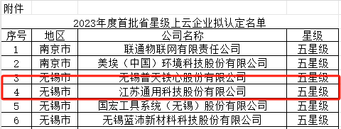 其中，江蘇通用科技股份有限公司榮獲五星級上云企業(yè)的殊榮，這標(biāo)志著該公司在數(shù)字化轉(zhuǎn)型方面取得了卓越成就。江蘇通用科技是一家上市公司，擁有中、柬、泰三大生產(chǎn)基地，為其獲得五星級評級提供了強(qiáng)有力的支持。