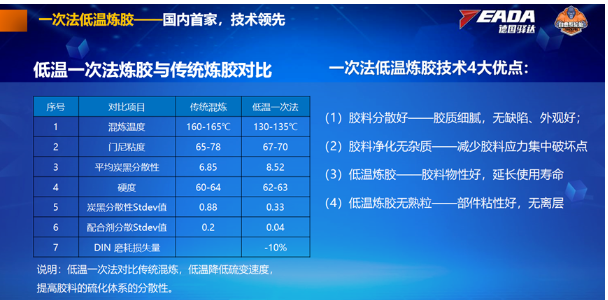 一次法低溫煉膠技術的應用相對傳統煉膠技術，降低了硫變速度，顯著提高了膠料硫化體系的分散性，進一步增強了輪胎的性能。