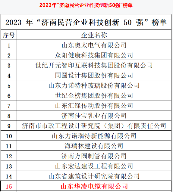 濟(jì)南市政府新聞辦召開新聞發(fā)布會(huì)，公布了2023年“濟(jì)南民營(yíng)企業(yè)100強(qiáng)”系列榜單的相關(guān)信息。濟(jì)南市民營(yíng)經(jīng)濟(jì)發(fā)展局和濟(jì)南市工商業(yè)聯(lián)合會(huì)聯(lián)合發(fā)布了這一系列榜單。其中，山東華凌電纜有限公司榮幸入選了2023年“濟(jì)南民營(yíng)企業(yè)科技創(chuàng)新50強(qiáng)”榜單。