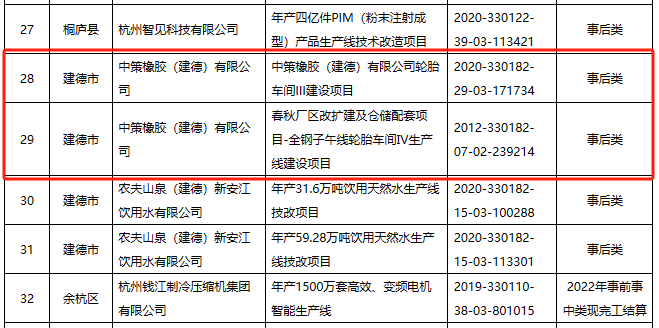 2023年杭州市制造業(yè)企業(yè)技術(shù)改造資金擬補助項目名單正式公示，兩個輪胎項目成功入選，這兩個項目均出自中策橡膠(建德)有限公司。
