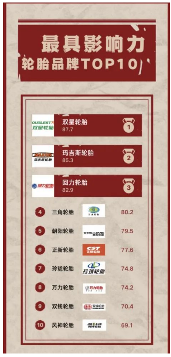 日前，中國企業(yè)影響力實驗室聯(lián)合中外傳播智庫、世研指數(shù)共同發(fā)布最具影響力輪胎品牌TOP10。這一榜單也是2023年中國消費品牌500強的一部分。