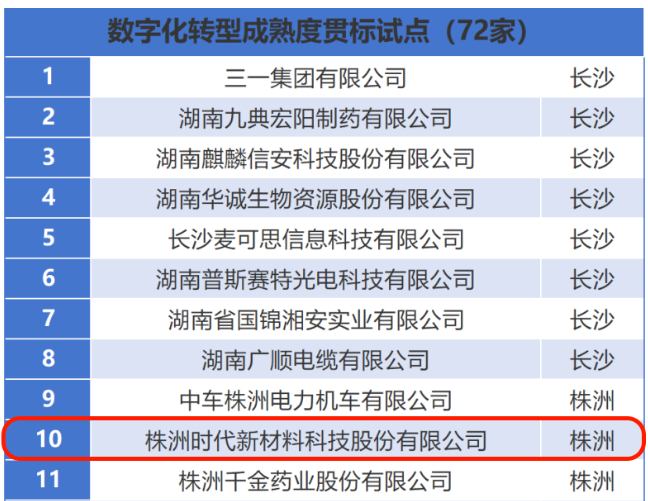 時代新材入選“數字化轉型成熟度貫標試點企業”名單