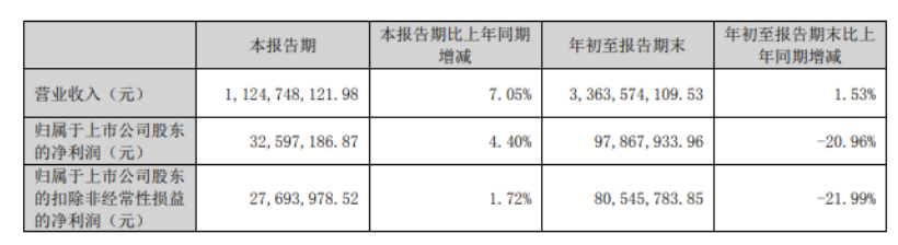 山東道恩高分子材料股份有限公司發布《2023年第三季度報告》。根據公告內容顯示，道恩股份第三季度營收11.25億元，同比增長7.05%，凈利潤3259.72萬元，同比增長4.40%。前三季度營收約33.64億元，同比增加1.53%;凈利潤約9787萬元，同比減少20.96%。