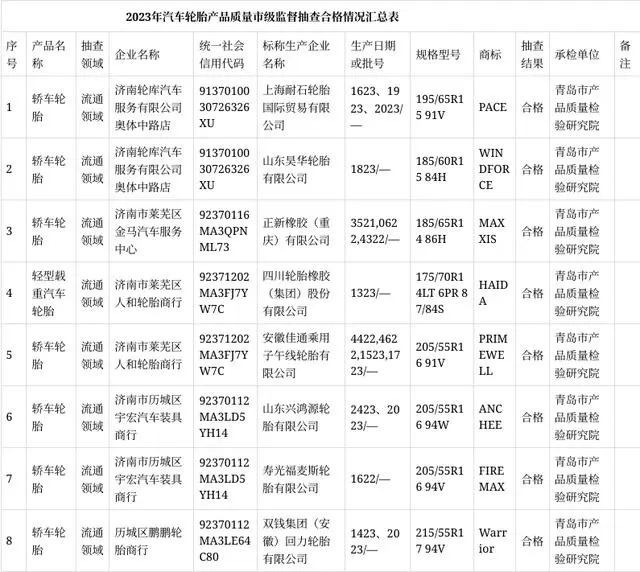 濟南市市場監管局網站公布2023年第一批汽車輪胎產品質量市級監督抽查結果。這次抽查共涉及了8批次流通領域的汽車輪胎產品，其中包括昊華輪胎、正新橡膠、四川橡膠、安徽佳通等多家知名輪胎制造商。令人振奮的是，抽查結果顯示所有抽樣產品均合格，未發現任何不合格項目。